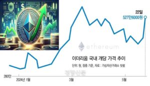 이더리움 현물 ETF 승인 가능성이 갑자기 높아진 이유