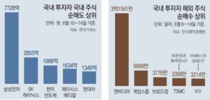 엔비디아 4400억원 매수한 국내 개미들… 국내 주식 6200억 팔아 치운 이유는?